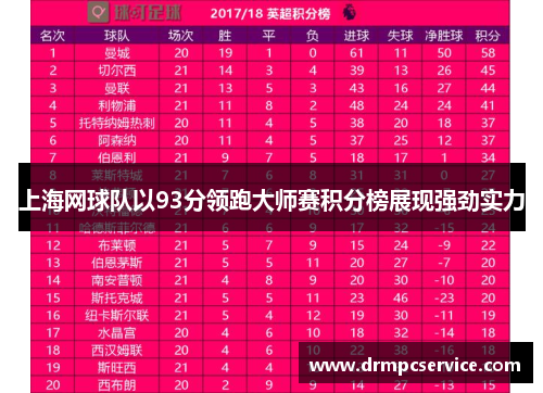 上海网球队以93分领跑大师赛积分榜展现强劲实力
